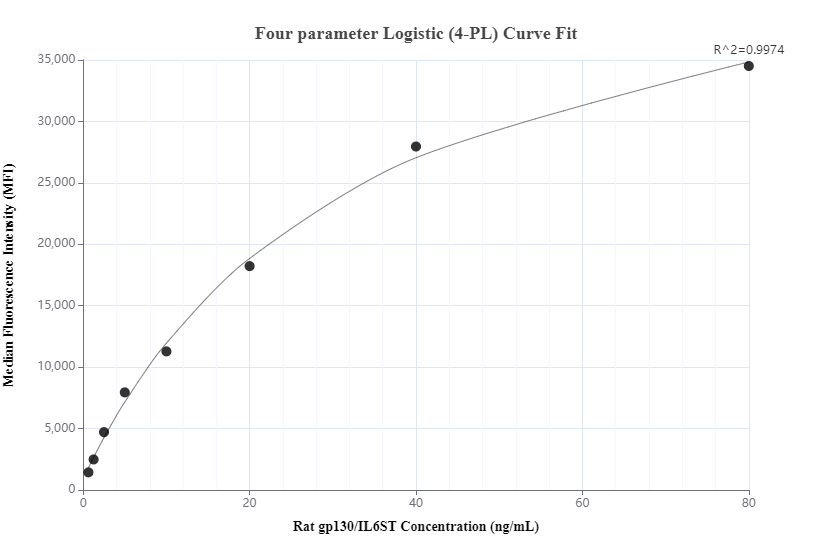 Cytometric bead array standard curve of MP01049-3, RAT gp130 Recombinant Matched Antibody Pair, PBS Only. Capture antibody: 84113-3-PBS. Detection antibody: 84113-2-PBS. Standard: Eg0857. Range: 0.625-80 ng/mL.  